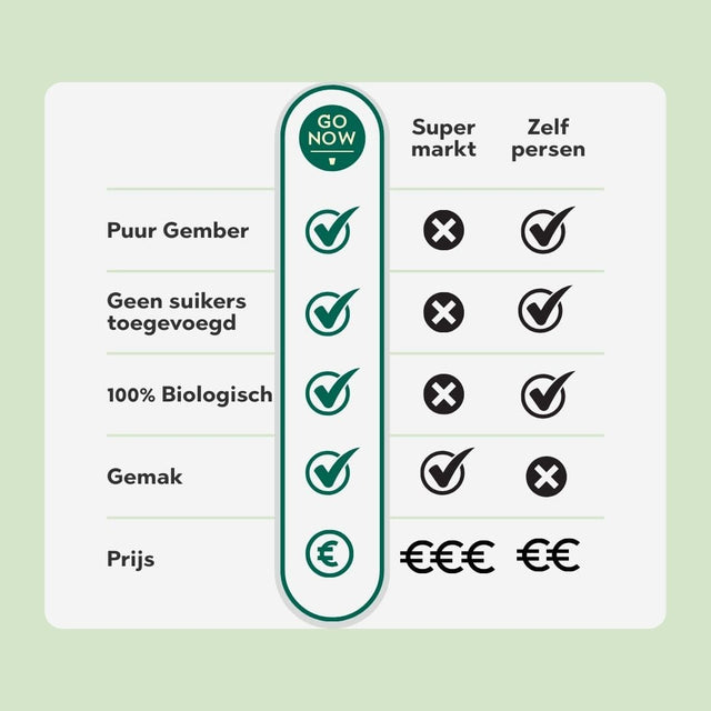 Gembershot kopen? Waarom niet alle gembersap gelijk is…