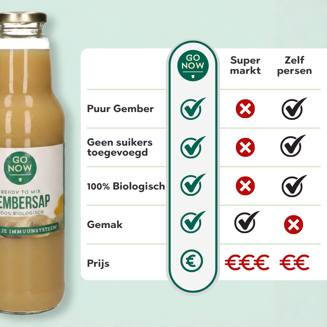 Vergelijking Go Now gembersap met supermarkt en zelf persen: puur, zonder suiker, 100% biologisch
