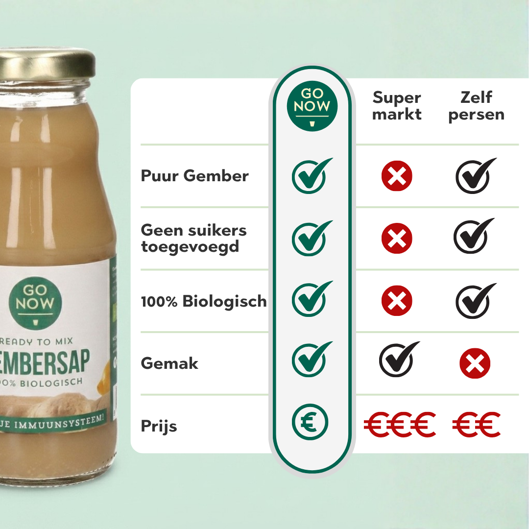 Vergelijking Go Now gembersap met supermarkt en zelf persen: puur, zonder suiker, 100% biologisch
