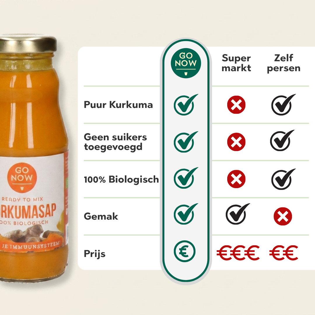 Vergelijking Go Now kurkumasap met supermarkt en zelf persen: puur, zonder suiker, 100% biologisch